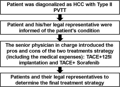 Hepatocellular Carcinoma With Portal Vein Tumor Thrombus Treated With Transarterial Chemoembolization and Sorafenib vs.125Iodine Implantation